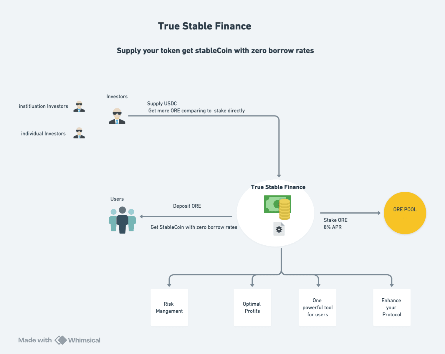 TrueStable Finance Mechanism Diagram